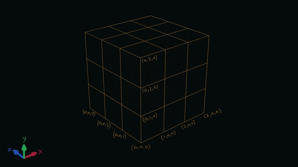 A three-dimensional 3 by 3 by 3 grid or lattice with some of the coordinates on the x-, y- and z-axes labelled.